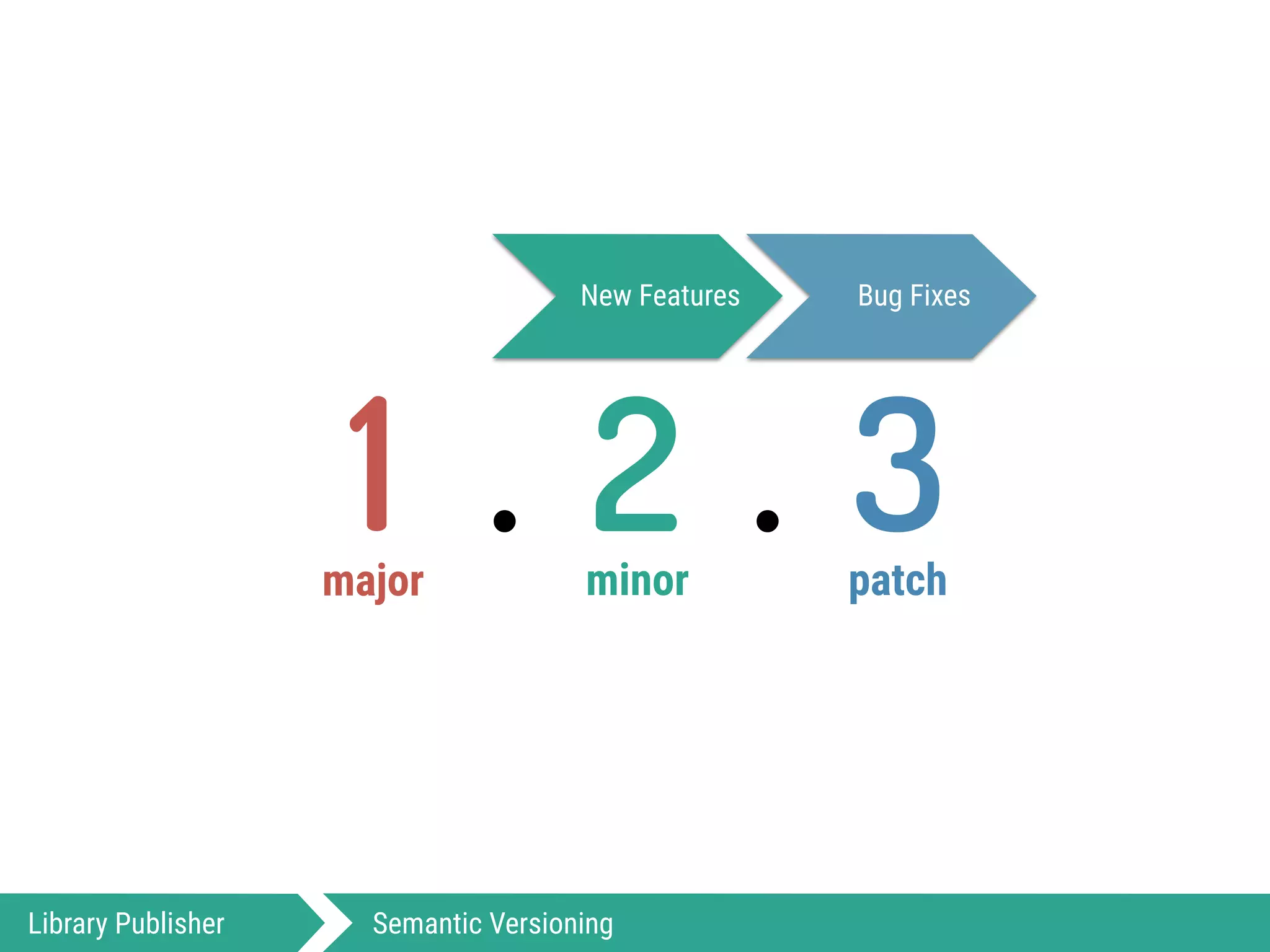 Library Publisher Semantic Versioning
1 . 2 3.major minor patch
New Features Bug Fixes
 