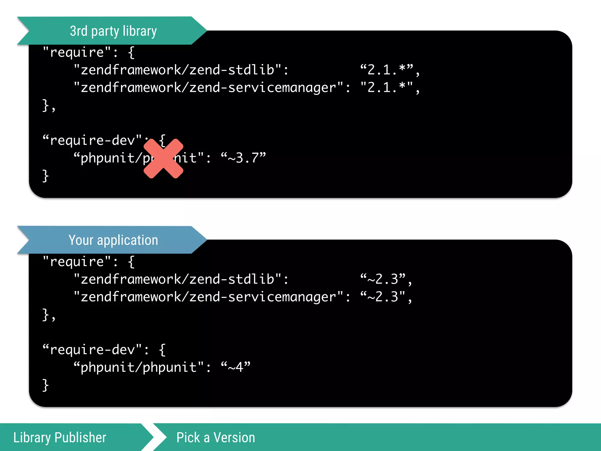 "require": {
"zendframework/zend-stdlib": “2.1.*”,
"zendframework/zend-servicemanager": "2.1.*",
},
“require-dev": {
“phpunit/phpunit": “~3.7”
}
Library Publisher Pick a Version
"require": {
"zendframework/zend-stdlib": “~2.3”,
"zendframework/zend-servicemanager": “~2.3",
},
“require-dev": {
“phpunit/phpunit": “~4”
}
3rd party library
Your application
*
 