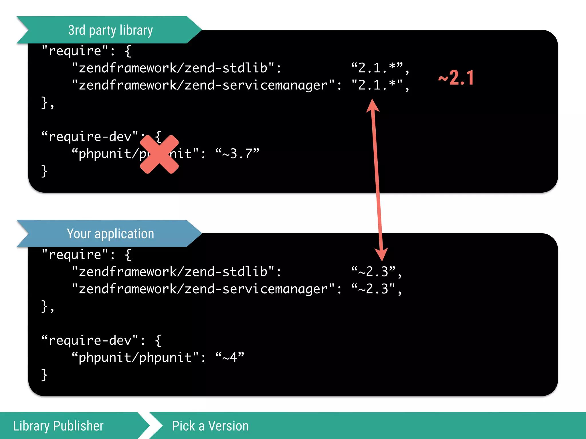 "require": {
"zendframework/zend-stdlib": “2.1.*”,
"zendframework/zend-servicemanager": "2.1.*",
},
“require-dev": {
“phpunit/phpunit": “~3.7”
}
Library Publisher Pick a Version
"require": {
"zendframework/zend-stdlib": “~2.3”,
"zendframework/zend-servicemanager": “~2.3",
},
“require-dev": {
“phpunit/phpunit": “~4”
}
3rd party library
Your application
*
~2.1
 