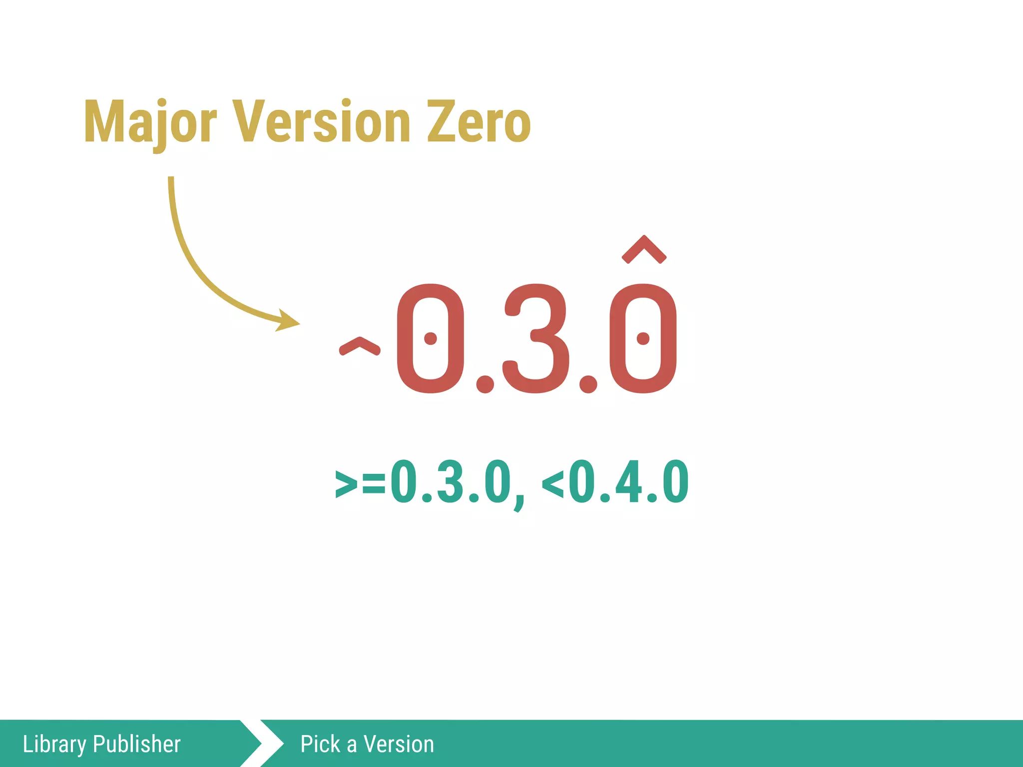 0.3.0
>=0.3.0, <0.4.0
Library Publisher Pick a Version
^
)
Major Version Zero
 