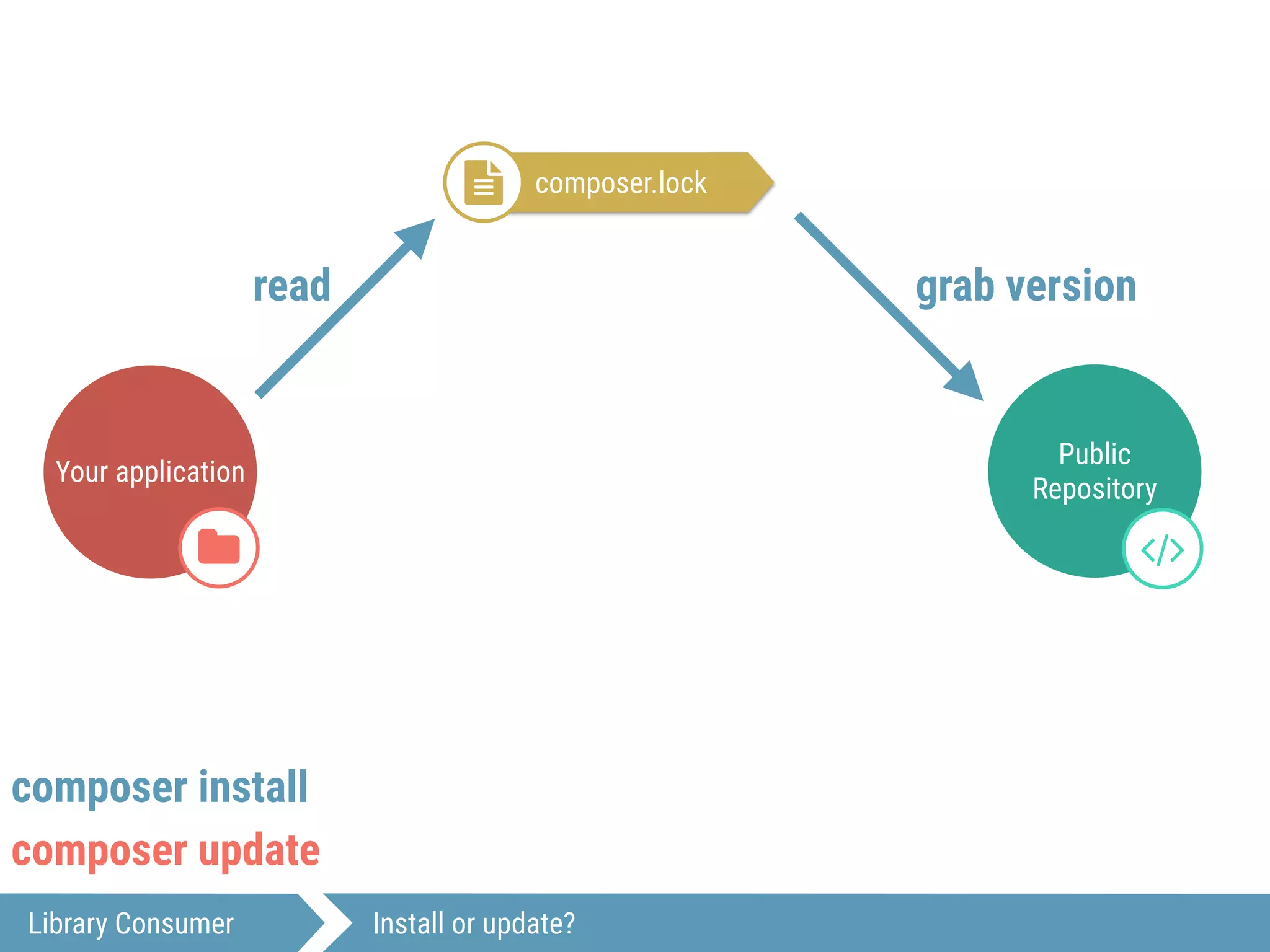 Your application
$
Public
Repository
#
Library Consumer Install or update?
composer.lock!
read grab version
composer install
composer update
 