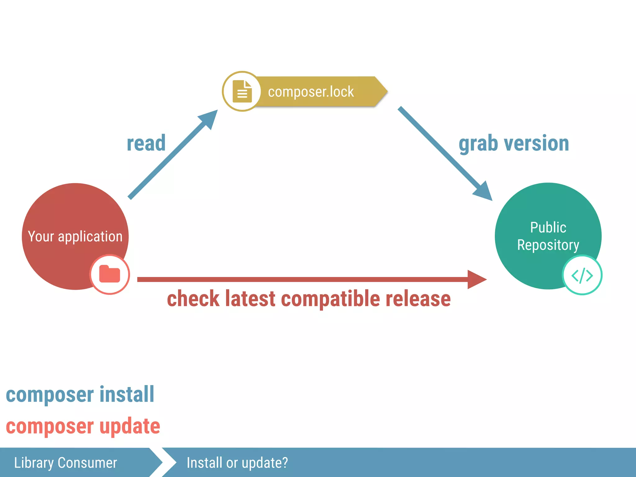 Your application
$
Public
Repository
#
Library Consumer Install or update?
composer.lock!
read grab version
check latest compatible release
composer install
composer update
 