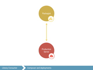 Library Consumer Composer and deployments
Production
Server
-
Packagist
.
 