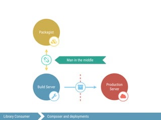 Library Consumer Composer and deployments
Build Server
0
Production
Server
-
"
Packagist
.
/ Man in the middle
 