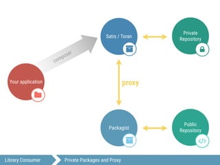 composer
Packagist
"
Your application
$
Public
Repository
#
Satis / Toran
"
Private
Repository
2
proxy
Library Consumer Private Packages and Proxy
 