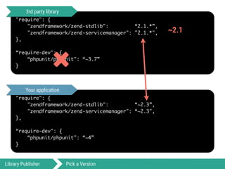 "require": {
"zendframework/zend-stdlib": “2.1.*”,
"zendframework/zend-servicemanager": "2.1.*",
},
“require-dev": {
“phpunit/phpunit": “~3.7”
}
Library Publisher Pick a Version
"require": {
"zendframework/zend-stdlib": “~2.3”,
"zendframework/zend-servicemanager": “~2.3",
},
“require-dev": {
“phpunit/phpunit": “~4”
}
3rd party library
Your application
*
~2.1
 