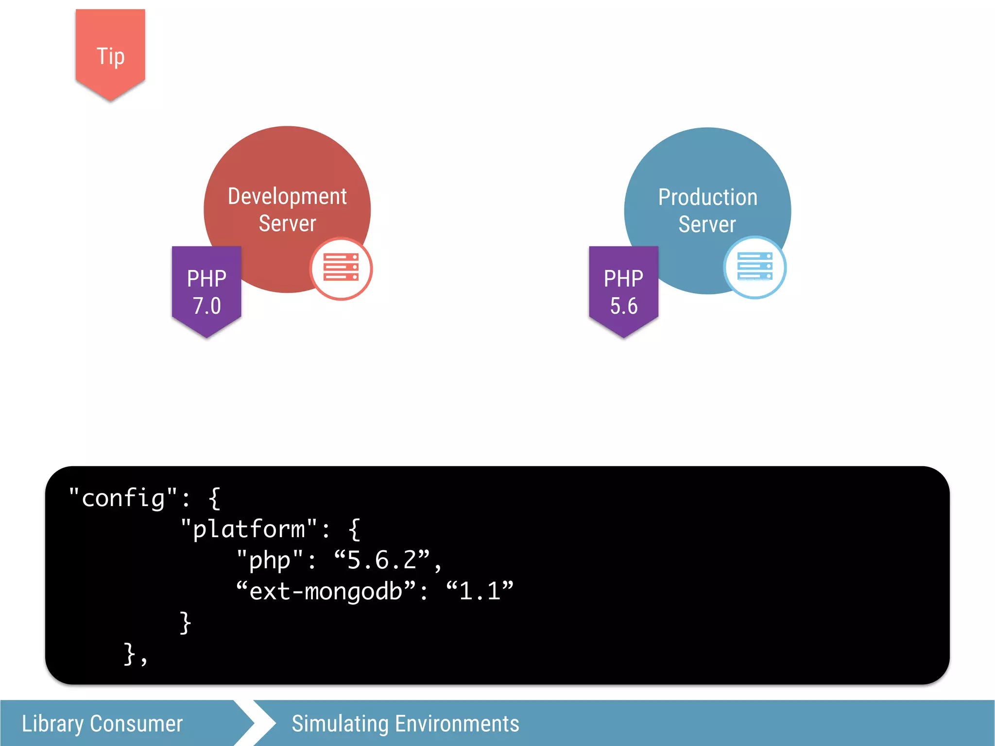Library Consumer Simulating Environments
"config": {
"platform": {
"php": “5.6.2”,
“ext-mongodb”: “1.1”
}
},
Tip
Production
Server
.
Development
Server
.PHP
7.0
PHP
5.6
 