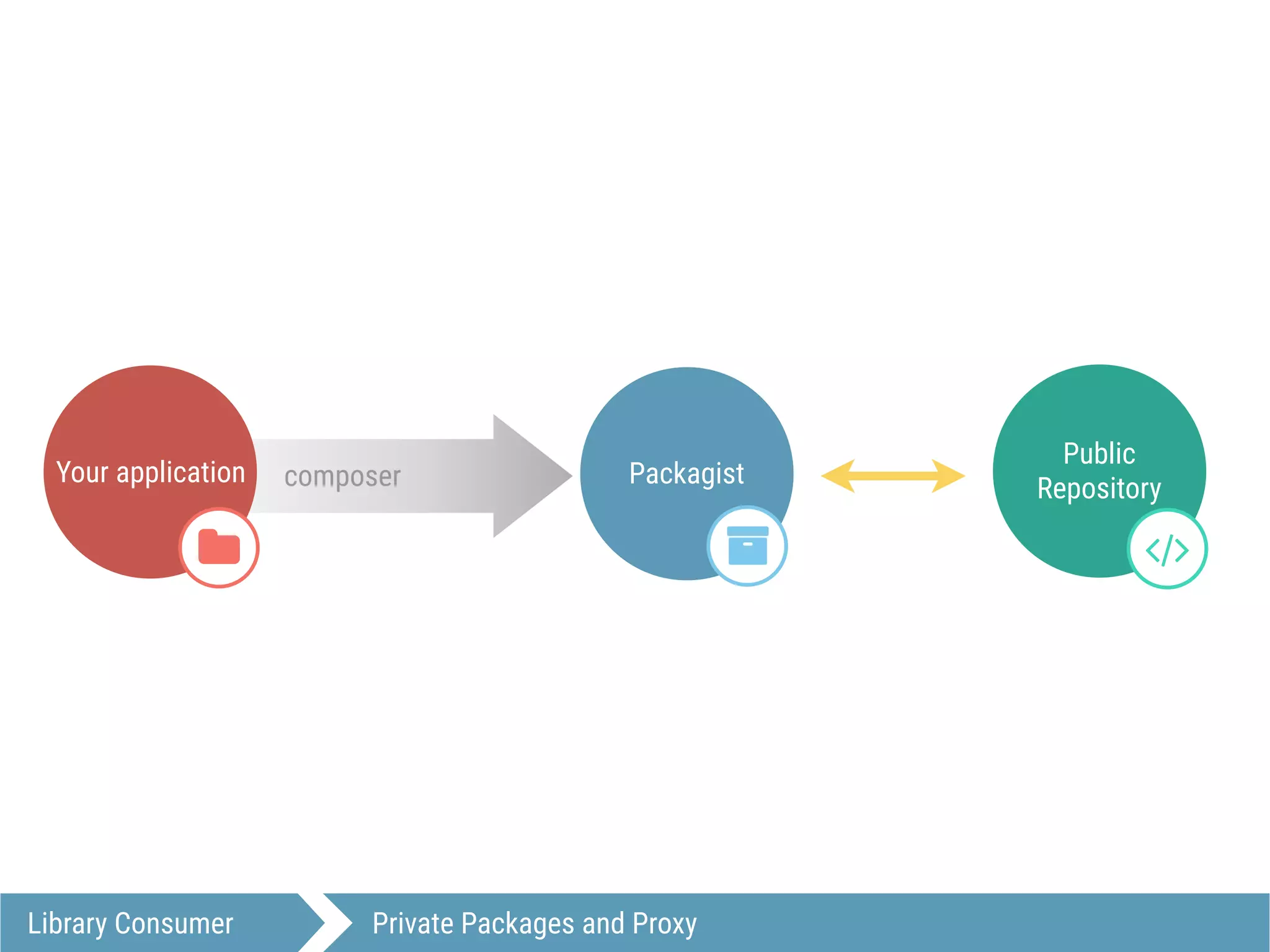composer Packagist
!
Your application
"
Public
Repository
#
Library Consumer Private Packages and Proxy
 
