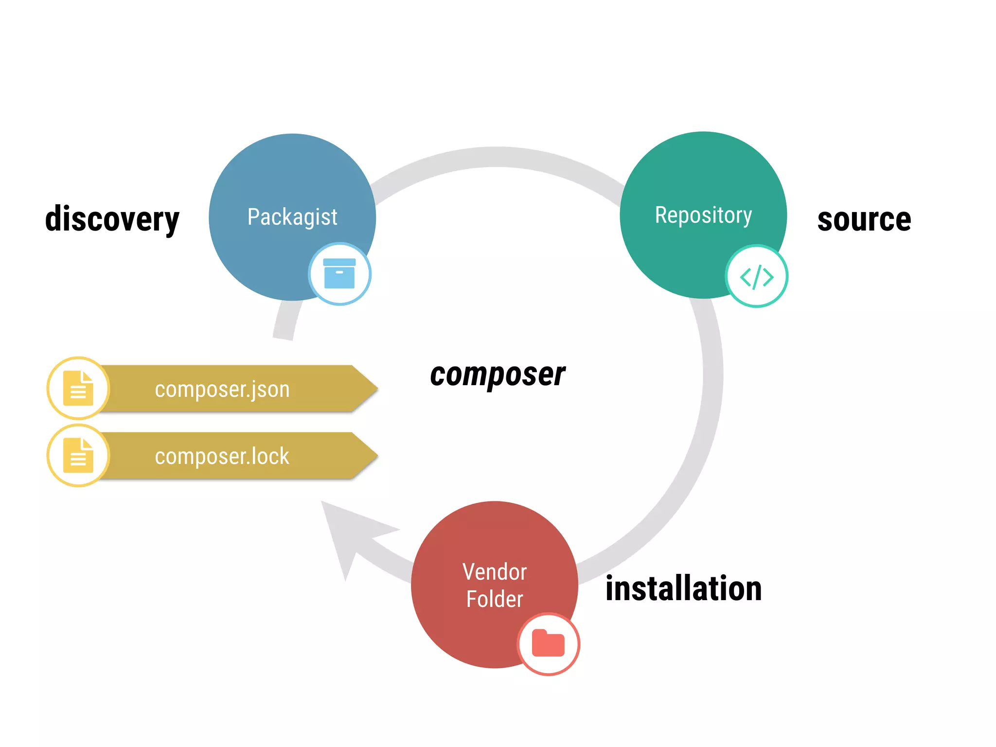 discovery source
installation
Packagist
!
Vendor 
Folder
"
Repository
#
composercomposer.json$
composer.lock$
 