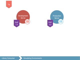 Library Consumer Simulating Environments
Tip
Production
Server
.
Development
Server
.PHP
7.0
PHP
5.6
 