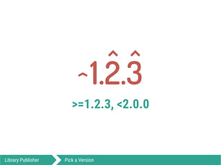 1.2.3
>=1.2.3, <2.0.0
Library Publisher Pick a Version
)
^
)
 