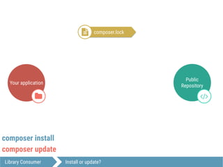 Your application
$
Public
Repository
#
Library Consumer Install or update?
composer.lock!
composer install
composer update
 