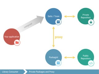 composer
Packagist
"
Your application
$
Public
Repository
#
Satis / Toran
"
Private
Repository
/
proxy
Library Consumer Private Packages and Proxy
 