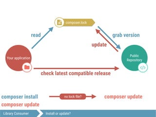 Your application
$
Public
Repository
#
Library Consumer Install or update?
composer.lock!
read grab version
check latest compatible release
update
composer install
composer update
no lock ﬁle? composer update
 