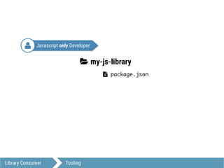 Javascript only Developer
Library Consumer Tooling
0 my-js-library
! composer.json
! package.json
! bower.json
! .gemspec
...