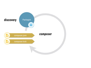 discovery source
installation
Packagist
"
Vendor 
Folder
$
Repository
#
composercomposer.json!
composer.lock!
 