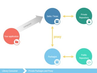 composer 
Packagist 
" 
Your application 
$ 
Public 
Repository 
# 
Satis / Toran 
" 
Private 
Repository 
2 
proxy 
Library Consumer Private Packages and Proxy 
 