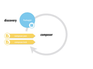 discovery Packagist 
" 
! composer.json composer 
! composer.lock 
 