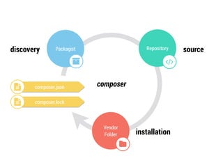 discovery source 
installation 
Packagist 
" 
Vendor 
Folder 
$ 
Repository 
# 
! composer.json composer 
! composer.lock 
 