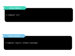 Library Publisher 
$ composer init 
Library Consumer 
$ composer require <vendor>/<package> 
 