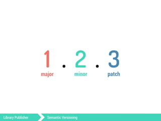 1 . 2 . 3 
major minor patch 
Library Publisher Semantic Versioning 
 