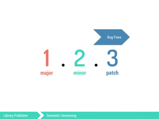 1 . 2 . 3 
major minor patch 
Library Publisher Semantic Versioning 
Bug Fixes 
 