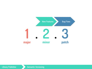 New Features Bug Fixes 
1 . 2 . 3 
major minor patch 
Library Publisher Semantic Versioning 
 