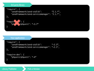 3rd party library 
"require": { 
"zendframework/zend-stdlib": “2.1.*”, 
"zendframework/zend-servicemanager": "2.1.*", 
}, 
! 
“require-dev": { 
* 
“phpunit/phpunit": “~3.7” 
} 
Your application 
"require": { 
"zendframework/zend-stdlib": “~2.3”, 
"zendframework/zend-servicemanager": “~2.3", 
}, 
! 
“require-dev": { 
“phpunit/phpunit": “~4” 
} 
Library Publisher Pick a Version 
 