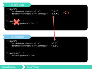 3rd party library 
"require": { 
"zendframework/zend-stdlib": “2.1.*”, 
"zendframework/zend-servicemanager": "2.1.*", 
}, 
! 
“require-dev": { 
* 
“phpunit/phpunit": “~3.7” 
} 
Your application 
"require": { 
"zendframework/zend-stdlib": “~2.3”, 
"zendframework/zend-servicemanager": “~2.3", 
}, 
! 
“require-dev": { 
“phpunit/phpunit": “~4” 
} 
Library Publisher Pick a Version 
~2.1 
 