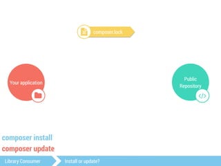 Your application 
$ 
Public 
Repository 
# 
! composer.lock 
composer install 
composer update 
Library Consumer Install or update? 
 
