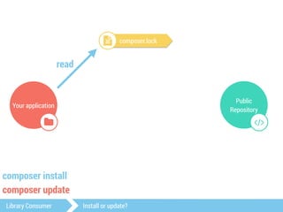 Your application 
$ 
Public 
Repository 
# 
! composer.lock 
read 
composer install 
composer update 
Library Consumer Install or update? 
 