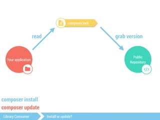 Your application 
$ 
read grab version 
Public 
Repository 
# 
! composer.lock 
composer install 
composer update 
Library Consumer Install or update? 
 