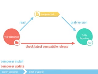 Your application 
$ 
read grab version 
Public 
Repository 
# 
! composer.lock 
check latest compatible release 
composer install 
composer update 
Library Consumer Install or update? 
 