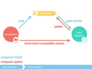Your application 
$ 
read grab version 
Public 
Repository 
# 
! composer.lock 
check latest compatible release 
Library Consumer Install or update? 
update 
composer install 
composer update 
 