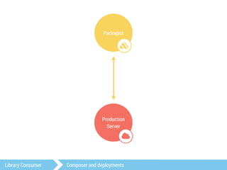 Packagist 
. 
Production 
Server 
- 
Library Consumer Composer and deployments 
 