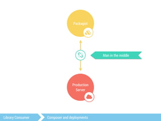 Packagist 
. 
/ Man in the middle 
Production 
Server 
- 
Library Consumer Composer and deployments 
 