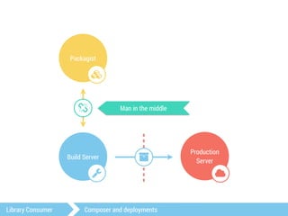 Build Server 
0 
Library Consumer Composer and deployments 
Production 
Server 
- 
" 
Packagist 
. 
/ Man in the middle 
 