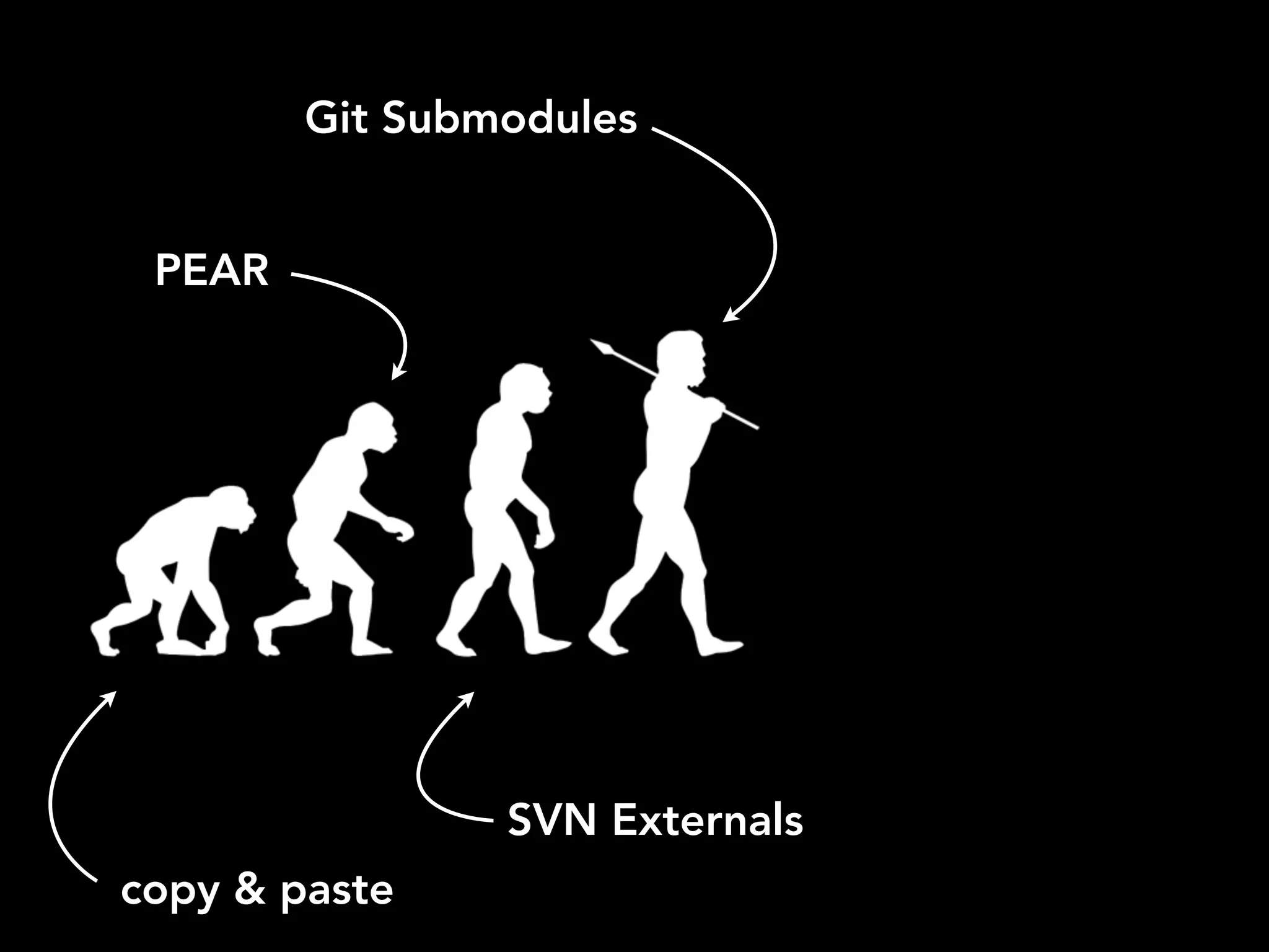 copy & paste
SVN Externals
Git Submodules
PEAR
 
