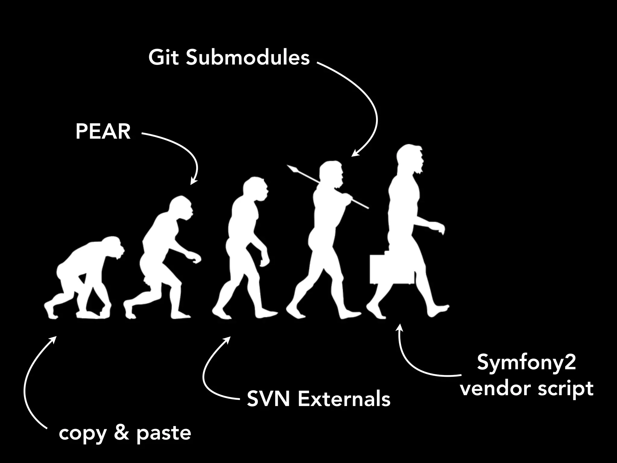 copy & paste
Symfony2
vendor script
SVN Externals
Git Submodules
PEAR
 