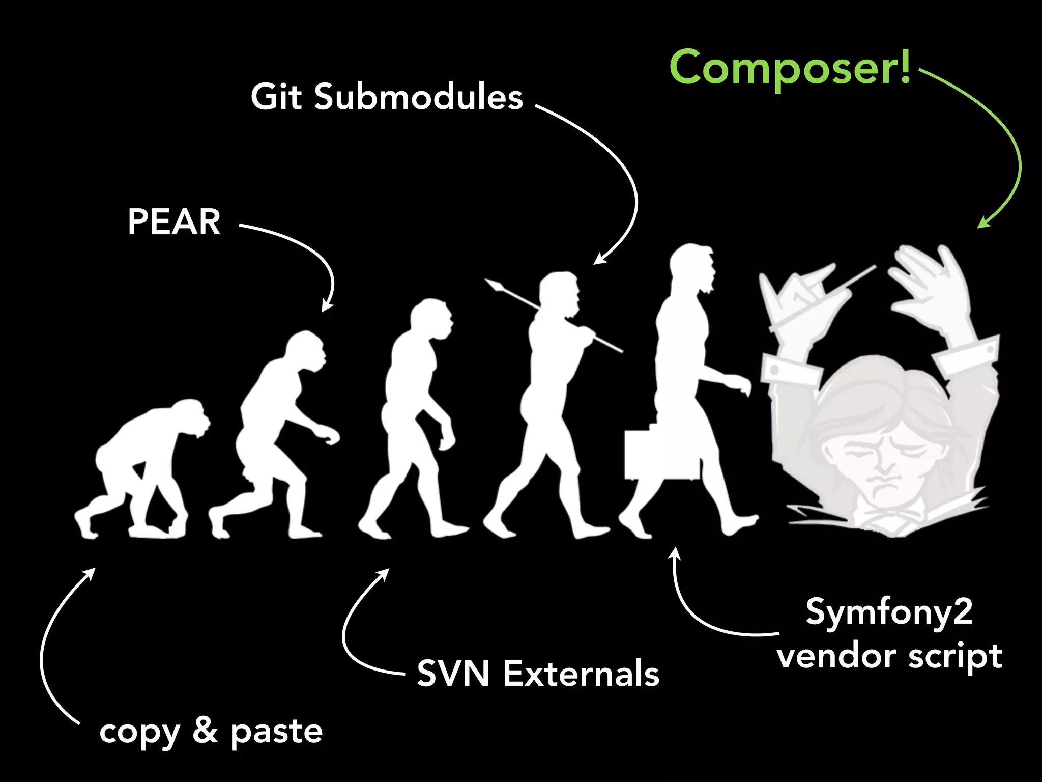 copy & paste
Symfony2
vendor script
SVN Externals
Git Submodules
PEAR
Composer!
 
