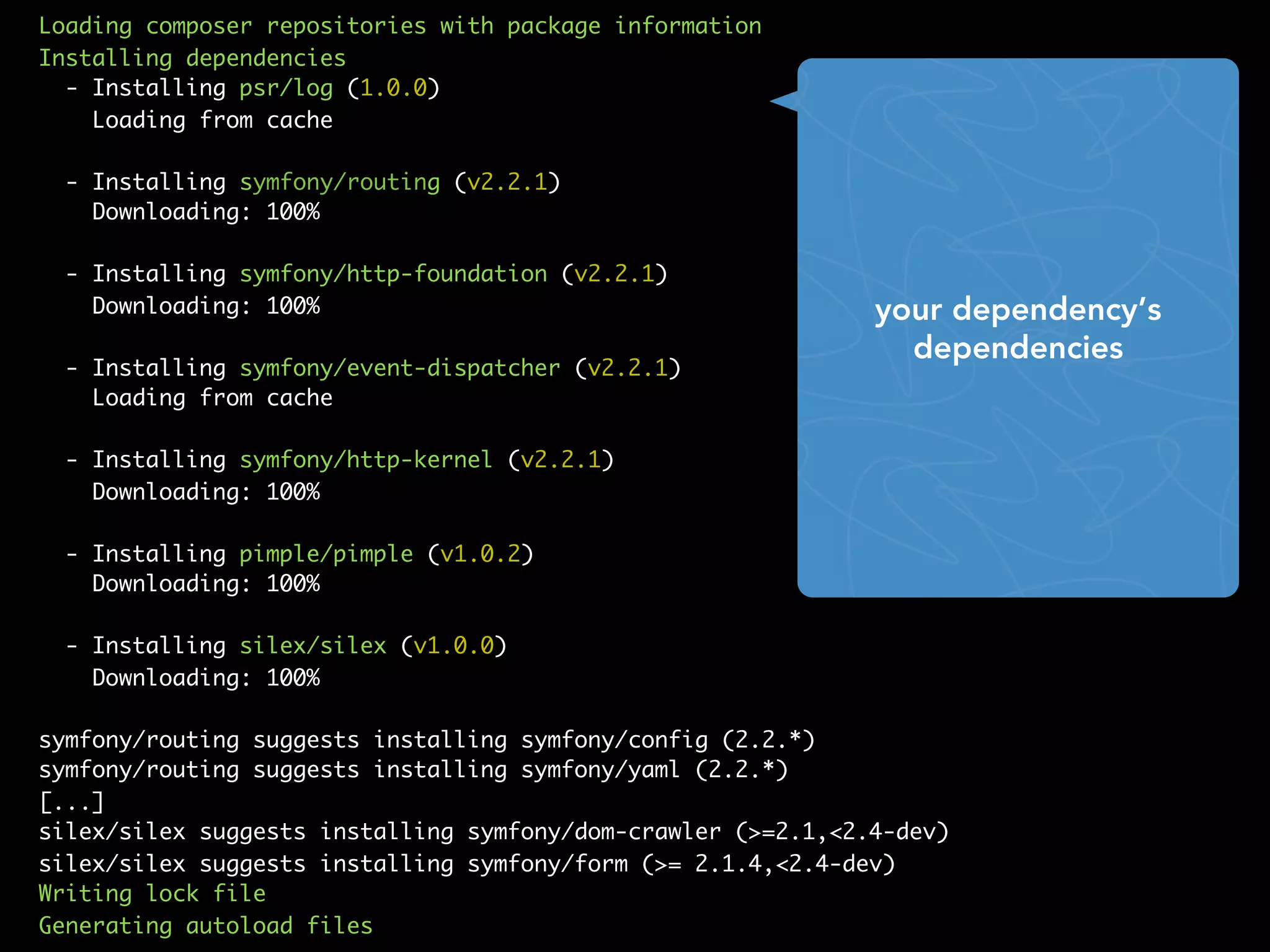 Loading composer repositories with package information
Installing dependencies
- Installing psr/log (1.0.0)
Loading from cache
- Installing symfony/routing (v2.2.1)
Downloading: 100%
- Installing symfony/http-foundation (v2.2.1)
Downloading: 100%
- Installing symfony/event-dispatcher (v2.2.1)
Loading from cache
- Installing symfony/http-kernel (v2.2.1)
Downloading: 100%
- Installing pimple/pimple (v1.0.2)
Downloading: 100%
- Installing silex/silex (v1.0.0)
Downloading: 100%
symfony/routing suggests installing symfony/config (2.2.*)
symfony/routing suggests installing symfony/yaml (2.2.*)
[...]
silex/silex suggests installing symfony/dom-crawler (>=2.1,<2.4-dev)
silex/silex suggests installing symfony/form (>= 2.1.4,<2.4-dev)
Writing lock file
Generating autoload files
your dependency’s
dependencies
 