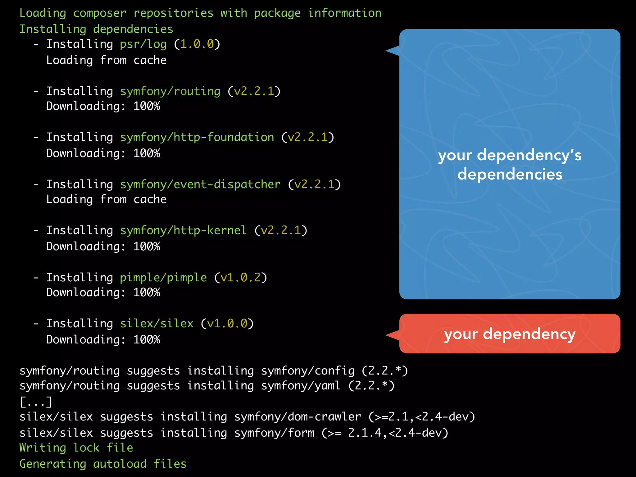 Loading composer repositories with package information
Installing dependencies
- Installing psr/log (1.0.0)
Loading from cache
- Installing symfony/routing (v2.2.1)
Downloading: 100%
- Installing symfony/http-foundation (v2.2.1)
Downloading: 100%
- Installing symfony/event-dispatcher (v2.2.1)
Loading from cache
- Installing symfony/http-kernel (v2.2.1)
Downloading: 100%
- Installing pimple/pimple (v1.0.2)
Downloading: 100%
- Installing silex/silex (v1.0.0)
Downloading: 100%
symfony/routing suggests installing symfony/config (2.2.*)
symfony/routing suggests installing symfony/yaml (2.2.*)
[...]
silex/silex suggests installing symfony/dom-crawler (>=2.1,<2.4-dev)
silex/silex suggests installing symfony/form (>= 2.1.4,<2.4-dev)
Writing lock file
Generating autoload files
your dependency
your dependency’s
dependencies
 