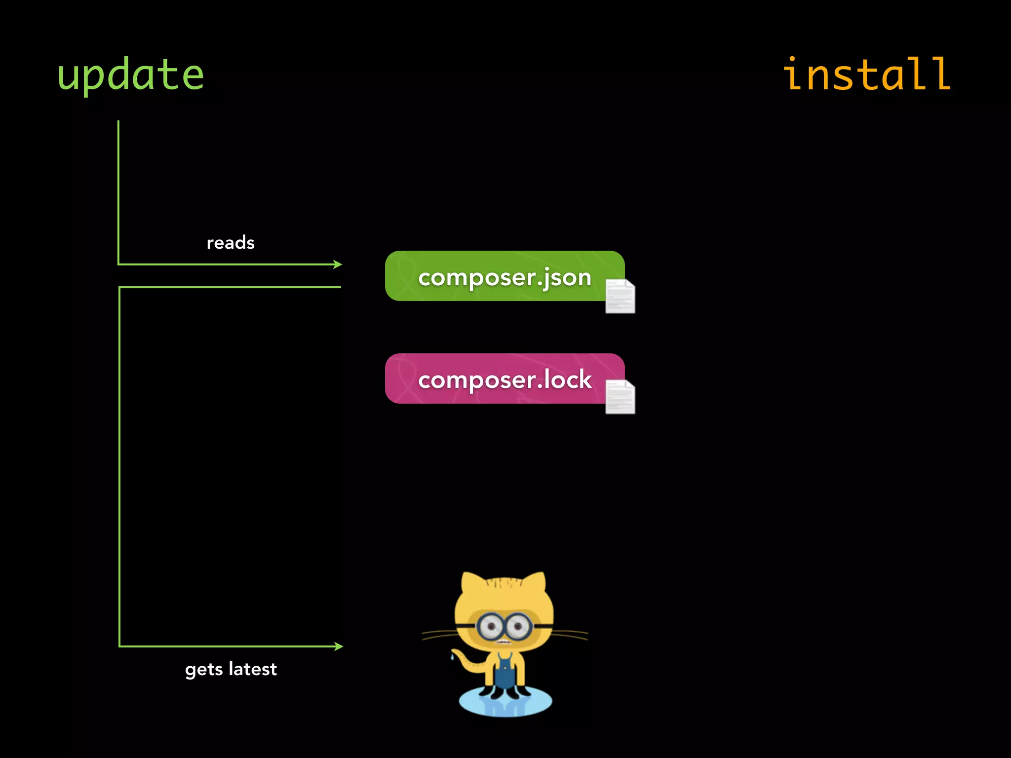 update install
reads
gets latest
composer.lock
composer.json
 