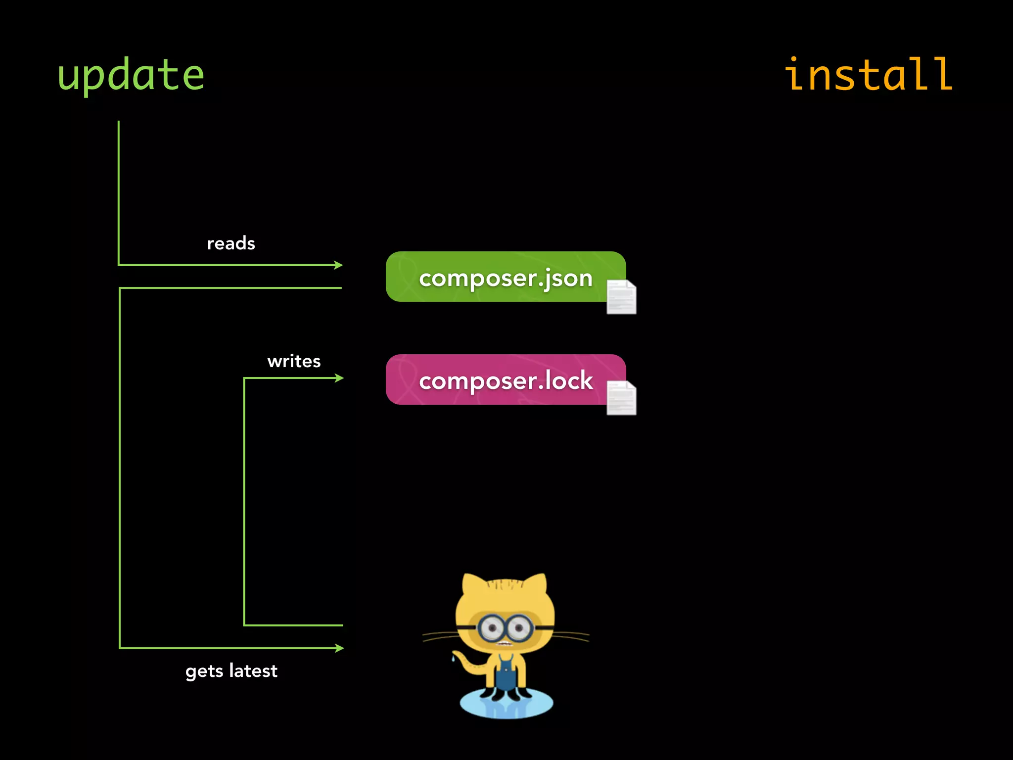 update install
reads
gets latest
writes
composer.lock
composer.json
 