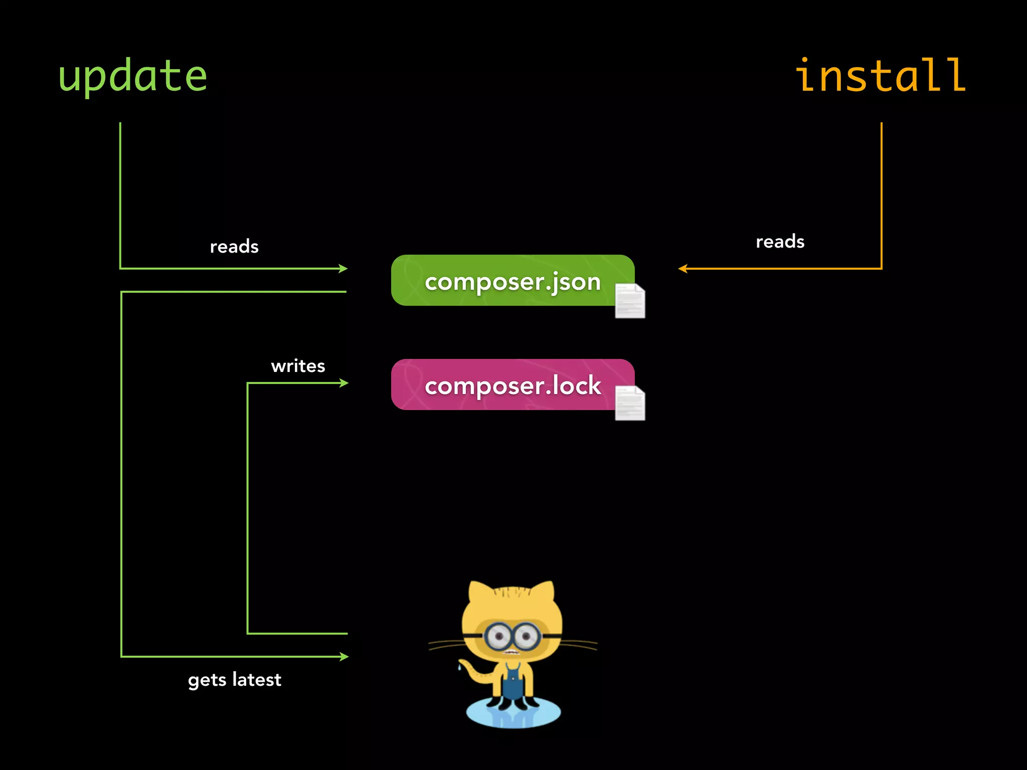 update install
reads
gets latest
writes
reads
composer.lock
composer.json
 