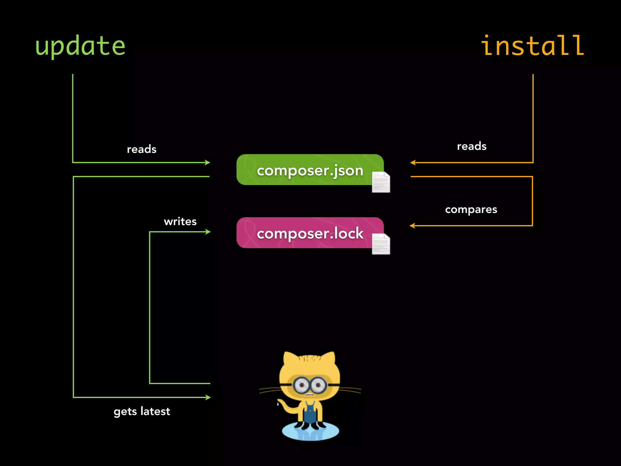 update install
reads
gets latest
writes
reads
compares
composer.lock
composer.json
 