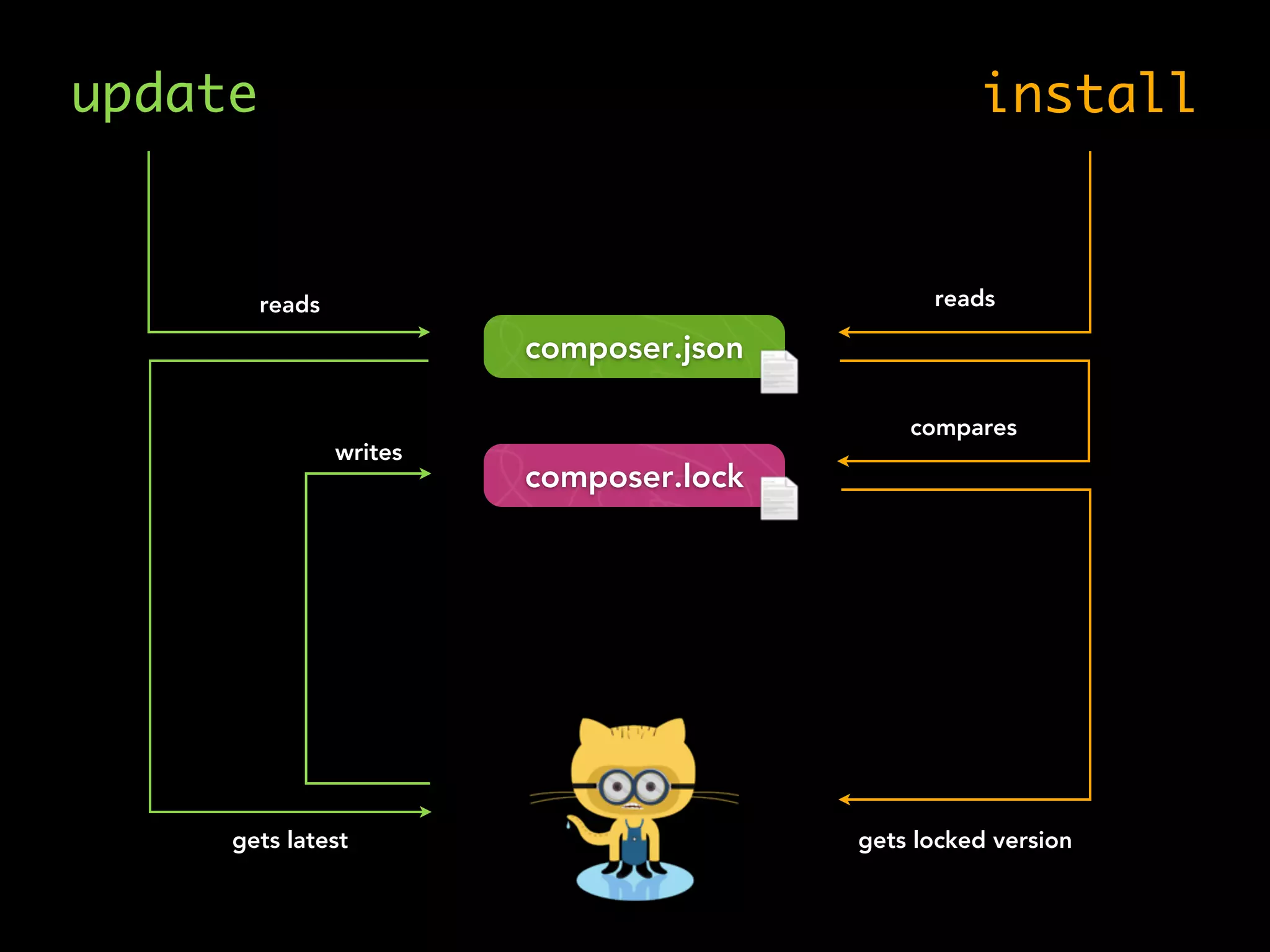update install
reads
gets latest
writes
reads
gets locked version
compares
composer.lock
composer.json
 