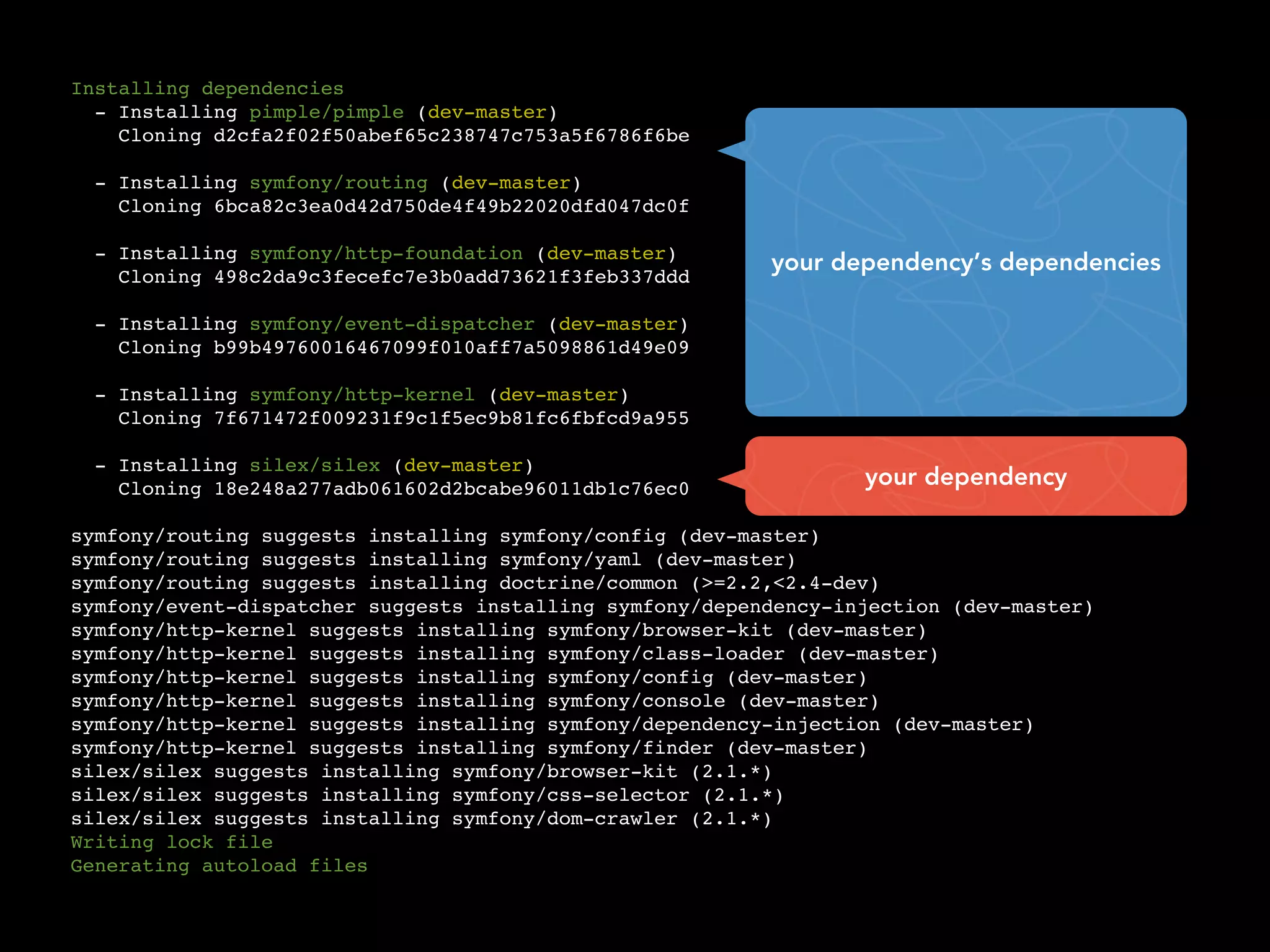 Installing dependencies
  - Installing pimple/pimple (dev-master)
    Cloning d2cfa2f02f50abef65c238747c753a5f6786f6be

  - Installing symfony/routing (dev-master)
    Cloning 6bca82c3ea0d42d750de4f49b22020dfd047dc0f

  - Installing symfony/http-foundation (dev-master)
                                                          your dependency’s dependencies
    Cloning 498c2da9c3fecefc7e3b0add73621f3feb337ddd

  - Installing symfony/event-dispatcher (dev-master)
    Cloning b99b49760016467099f010aff7a5098861d49e09

  - Installing symfony/http-kernel (dev-master)
    Cloning 7f671472f009231f9c1f5ec9b81fc6fbfcd9a955

  - Installing silex/silex (dev-master)
    Cloning 18e248a277adb061602d2bcabe96011db1c76ec0              your dependency

symfony/routing suggests installing symfony/config (dev-master)
symfony/routing suggests installing symfony/yaml (dev-master)
symfony/routing suggests installing doctrine/common (>=2.2,<2.4-dev)
symfony/event-dispatcher suggests installing symfony/dependency-injection (dev-master)
symfony/http-kernel suggests installing symfony/browser-kit (dev-master)
symfony/http-kernel suggests installing symfony/class-loader (dev-master)
symfony/http-kernel suggests installing symfony/config (dev-master)
symfony/http-kernel suggests installing symfony/console (dev-master)
symfony/http-kernel suggests installing symfony/dependency-injection (dev-master)
symfony/http-kernel suggests installing symfony/finder (dev-master)
silex/silex suggests installing symfony/browser-kit (2.1.*)
silex/silex suggests installing symfony/css-selector (2.1.*)
silex/silex suggests installing symfony/dom-crawler (2.1.*)
Writing lock file
Generating autoload files
 