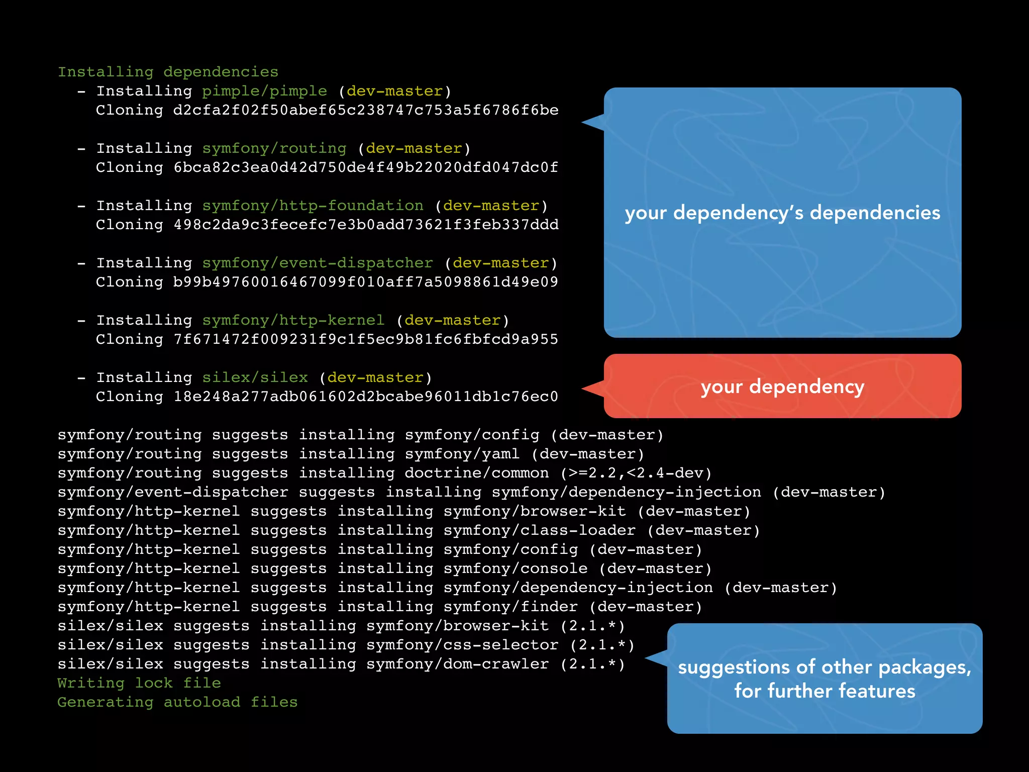 Installing dependencies
  - Installing pimple/pimple (dev-master)
    Cloning d2cfa2f02f50abef65c238747c753a5f6786f6be

  - Installing symfony/routing (dev-master)
    Cloning 6bca82c3ea0d42d750de4f49b22020dfd047dc0f

  - Installing symfony/http-foundation (dev-master)
                                                          your dependency’s dependencies
    Cloning 498c2da9c3fecefc7e3b0add73621f3feb337ddd

  - Installing symfony/event-dispatcher (dev-master)
    Cloning b99b49760016467099f010aff7a5098861d49e09

  - Installing symfony/http-kernel (dev-master)
    Cloning 7f671472f009231f9c1f5ec9b81fc6fbfcd9a955

  - Installing silex/silex (dev-master)
    Cloning 18e248a277adb061602d2bcabe96011db1c76ec0              your dependency

symfony/routing suggests installing symfony/config (dev-master)
symfony/routing suggests installing symfony/yaml (dev-master)
symfony/routing suggests installing doctrine/common (>=2.2,<2.4-dev)
symfony/event-dispatcher suggests installing symfony/dependency-injection (dev-master)
symfony/http-kernel suggests installing symfony/browser-kit (dev-master)
symfony/http-kernel suggests installing symfony/class-loader (dev-master)
symfony/http-kernel suggests installing symfony/config (dev-master)
symfony/http-kernel suggests installing symfony/console (dev-master)
symfony/http-kernel suggests installing symfony/dependency-injection (dev-master)
symfony/http-kernel suggests installing symfony/finder (dev-master)
silex/silex suggests installing symfony/browser-kit (2.1.*)
silex/silex suggests installing symfony/css-selector (2.1.*)
silex/silex suggests installing symfony/dom-crawler (2.1.*)     suggestions of other packages,
Writing lock file
Generating autoload files
                                                                      for further features
 