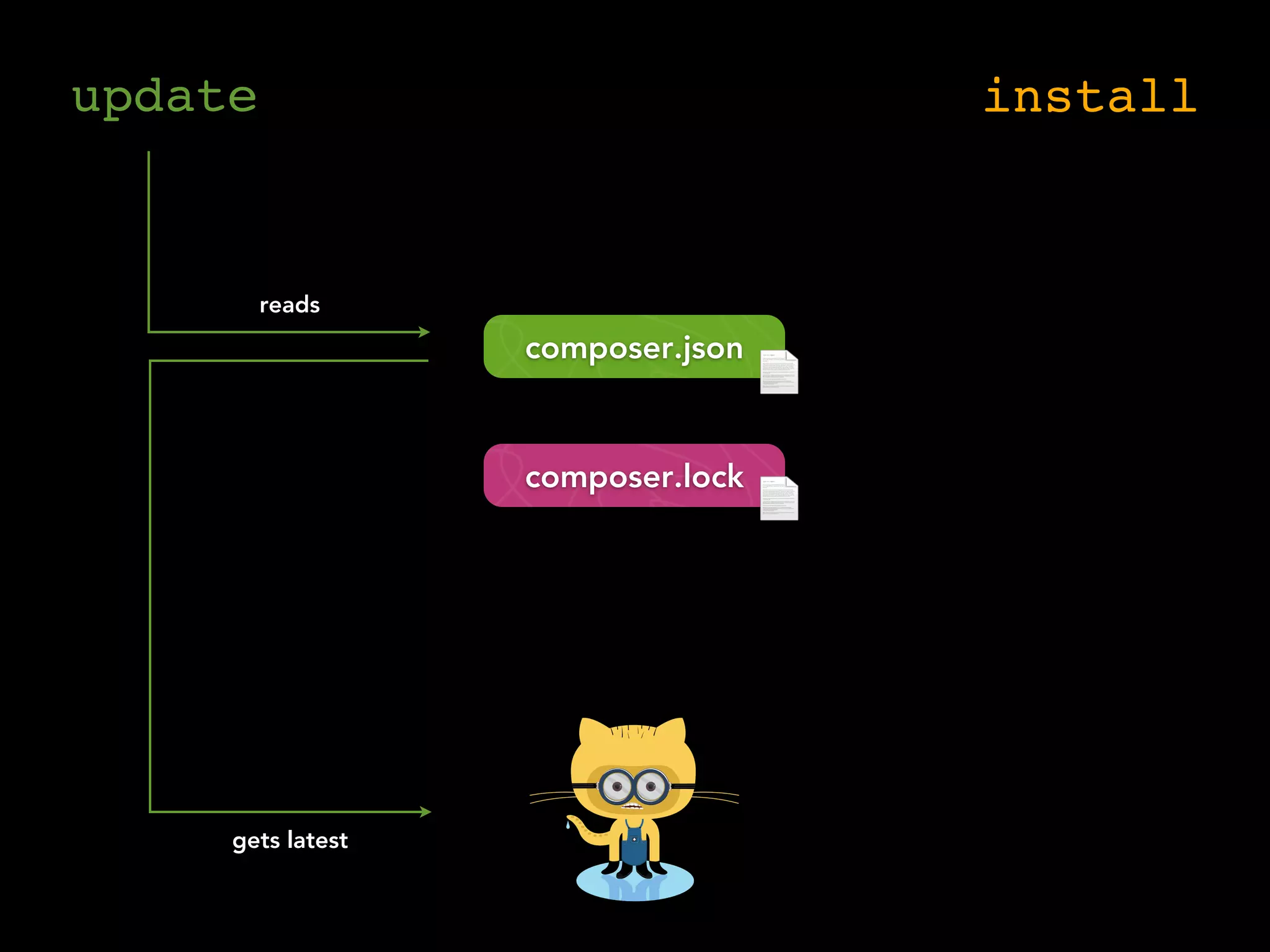 update                             install


         reads
                   composer.json



                   composer.lock




     gets latest
 